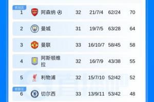 英超积分榜：曼联剩5轮领先第六10分，切尔西先赛落后欧冠区4分