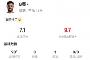 B费本场1射0正+1助攻 3关键传球+22丢失球权 获评7.1分