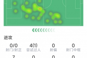 莱奥本场数据：1次助攻，4过人仅1成功，1关键传球，0射门
