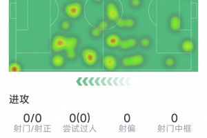 赖斯本场数据：1次关键传球，3次抢断，2次解围，5次成功对抗